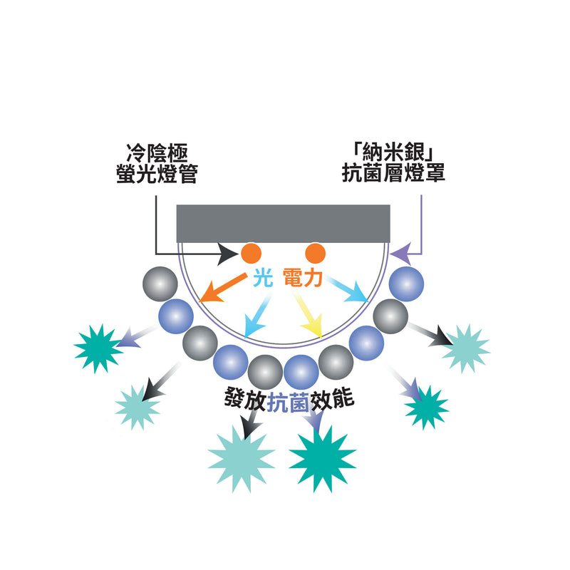 銀離子光觸媒抗菌燈照明同時可以殺菌、除臭及防霉。實驗證實對各種棘手的感染及其病毒試明有效，包括：新型冠狀病毒、流感病毒、諾如病毒、霉菌、大腸杆菌、金黃葡萄球菌等等，具有除臭功效，只需一小時的照射，即可達到30%的除臭效果，日本不同的膳食中心、安老院、醫療設施、托兒所、幼兒園均有使用。